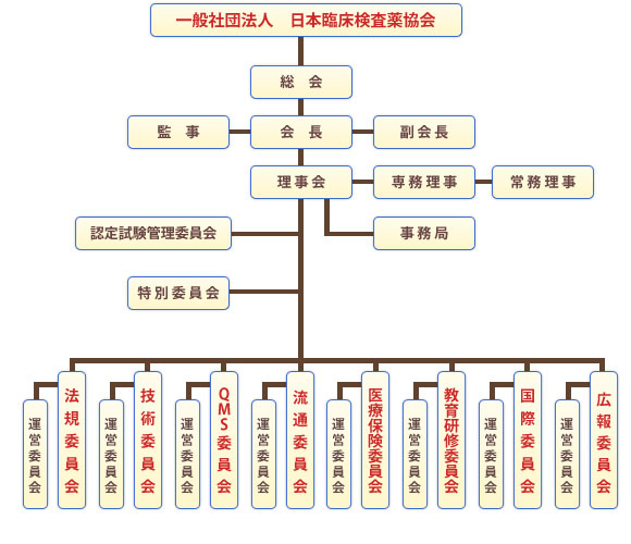 組織図